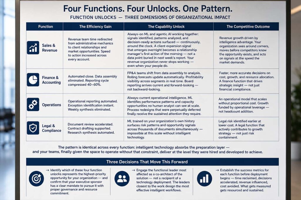 Professional business leadership team reviewing AI-powered organizational performance dashboards in a modern executive conference room, illustrating how intelligent technology enhances sales, finance, operations, and legal functions to improve strategic decision-making and competitive advantage.
